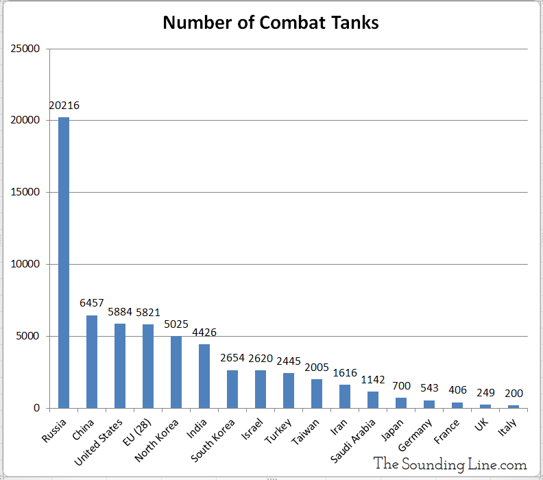 Number of Combat Tanks by Country