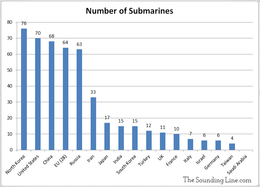 Number of Submarines by Country
