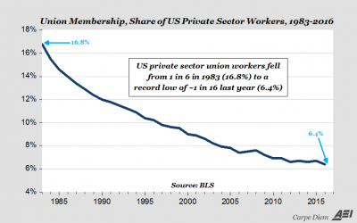 Private Sector Union Membership as percent of workers