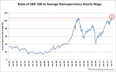 Ratio of S&P500 to Average Hourly Wages for production nonsupervisory workers