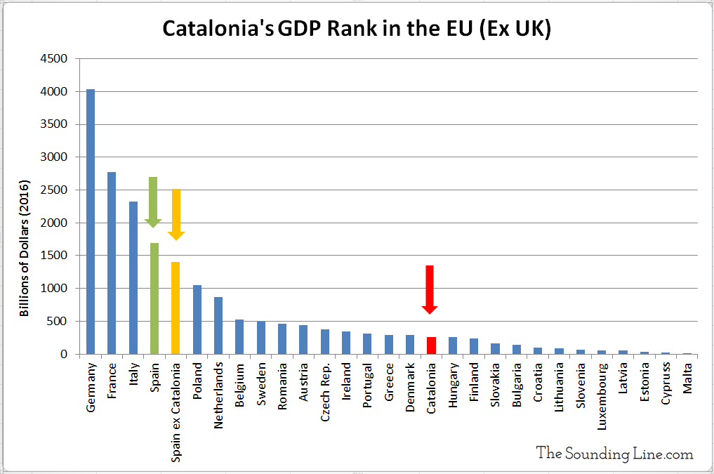 Catalonia Independence: Spain Will Lose 6.3% of Territory and 20% of GDP