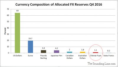 Currency Composition of Allocated FX Reserves q4 2016