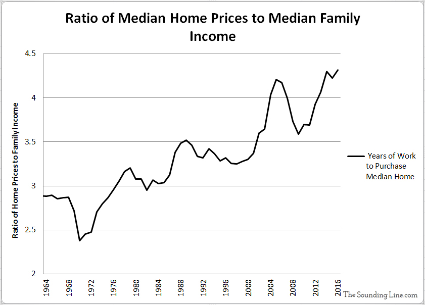 Median Home Prices Work vs Gold The Sounding Line