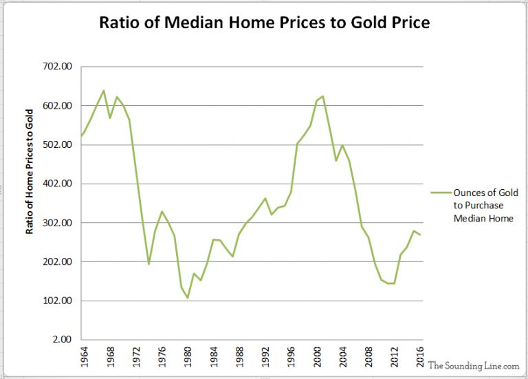 Median Home Prices Work vs Gold The Sounding Line
