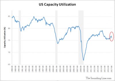 US Capacity Utilization 1988 to 2017
