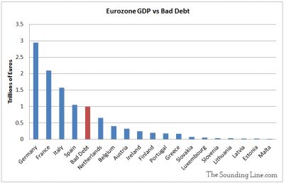 Eurozone bad debts compared to gdp