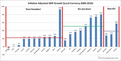 Inflation Adjusted GDP Growth Local Currency Euro vs non Euro