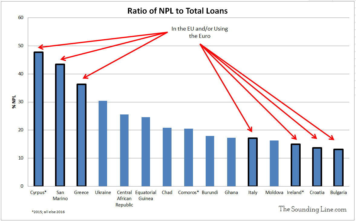 NPL Loan Ratio Fifteen Worst in the World