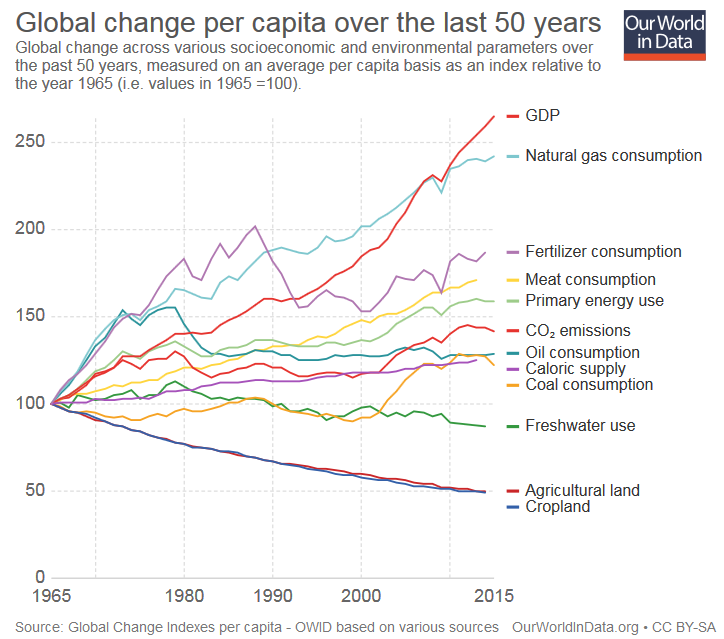 Chart of the Day: Global Change in 12 Key Metrics Since 1965 - The ...