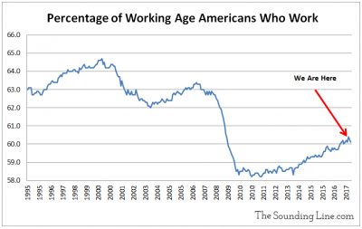 Percentage of Working Age Americans who work 2