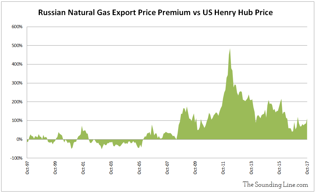 Natural hub. Natural Gas Price 2022. Natural Gas Price Europe. Natural Gas Prices. Russian natural Gas Export.