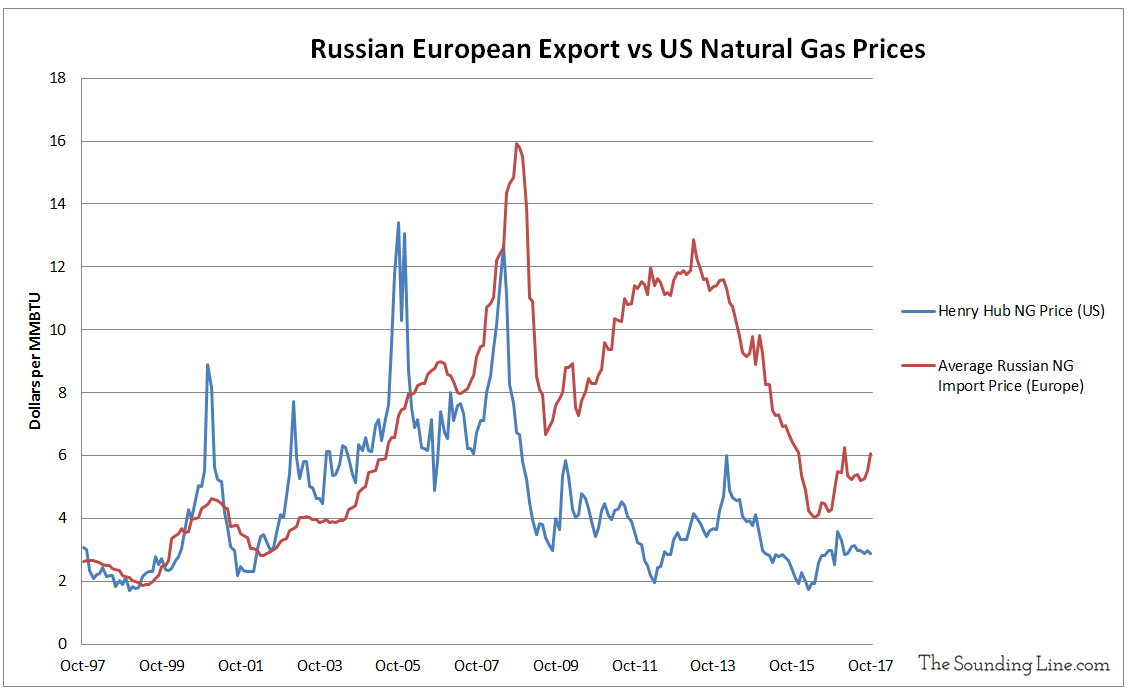 Natural hub. Russian natural Gas Export. Gas Price Europe. Russian Gas Prices. Gas Price in Russia.