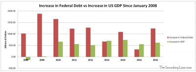 Increase in Federl Debt and GDP every Year since 2008