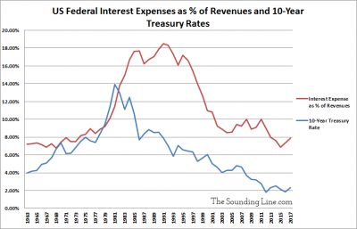 US Federal Interest Expenses to Revenues and 10 Year Treasury Rates