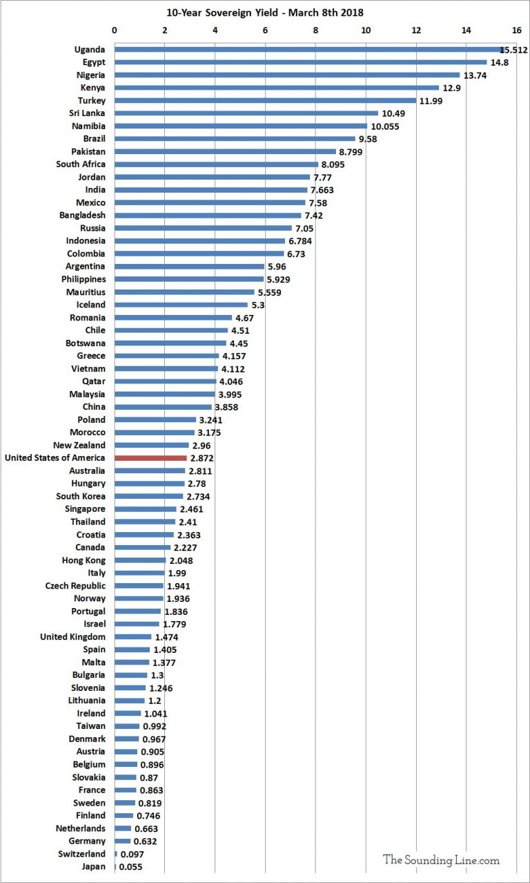 The Borrowing Costs of 65 Countries Around the World - The Sounding Line