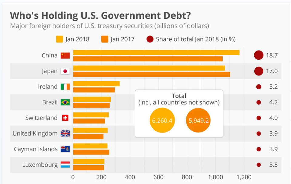 Who Holds the Most US Government Debt - The Sounding Line