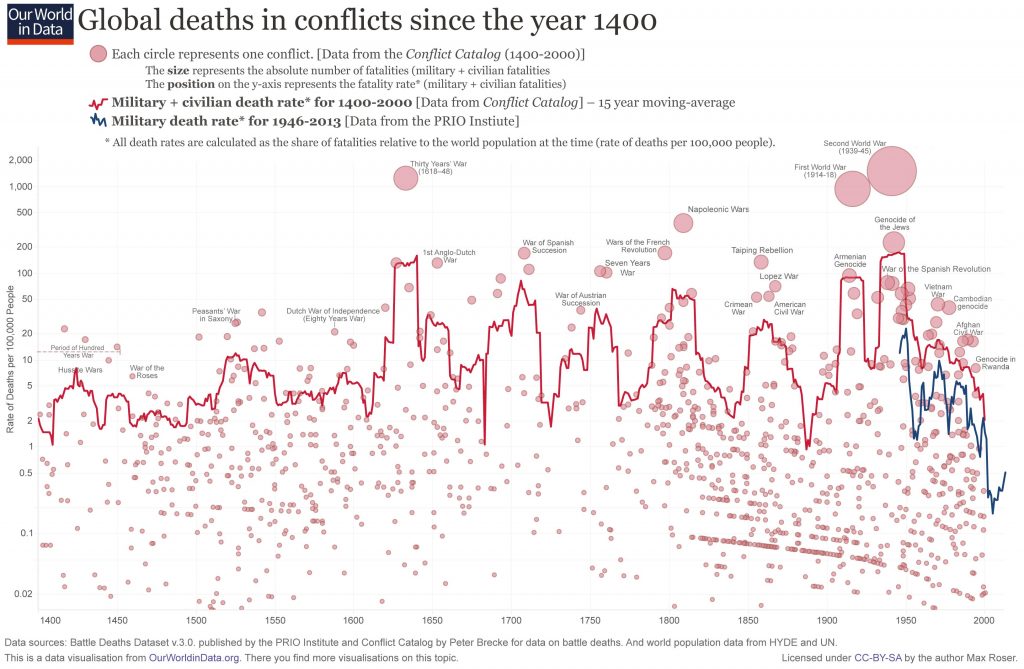 global-deaths-in-conflicts-since-the-year-1400-the-sounding-line