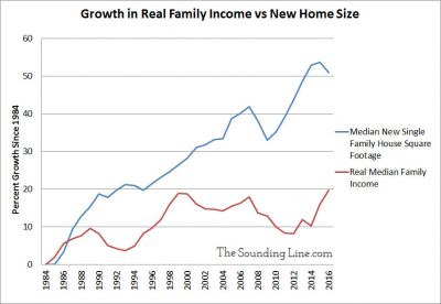 Median Real Family Income vs Median New Single Family House Square Footage since 1984