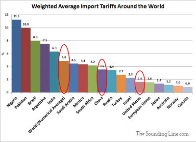 Weighted Average Import Tariffs Around the World 2016