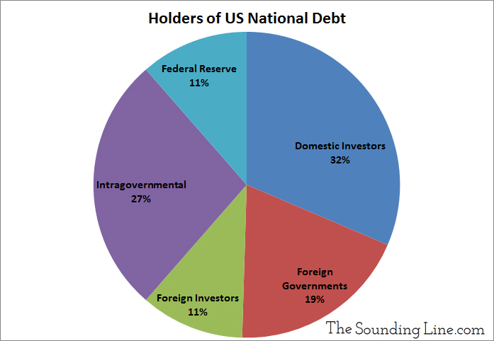 How Much Of The Us National Debt Is Owned By China