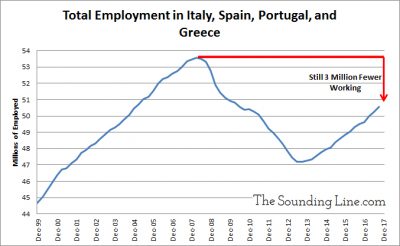 Total Employment in Italy Spain Protugal and Greece Since 1999