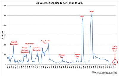 UK defense spending since 1692