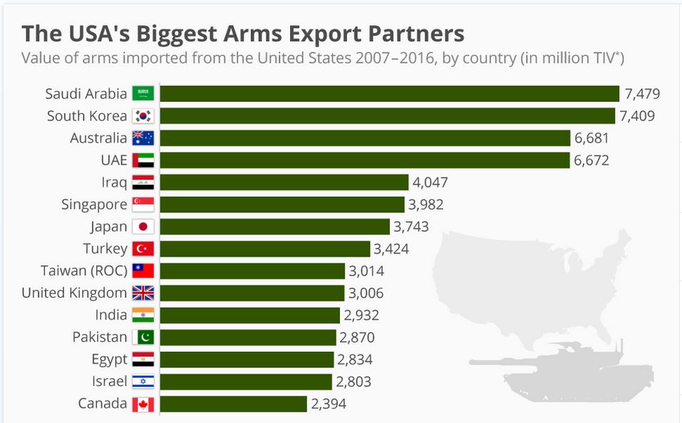 The US's Biggest Arms Export Partners The Sounding Line