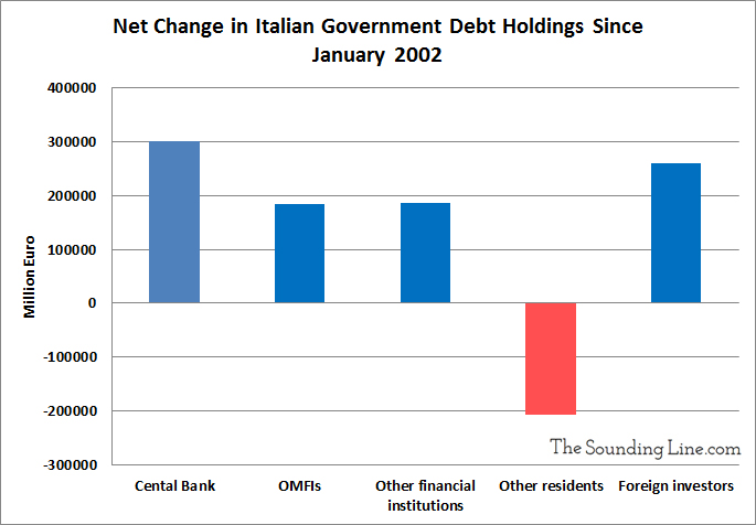 https://thesoundingline.com/wp-content/uploads/2018/05/Change-in-Italian-Debt-Holdings-Since-2002.jpg