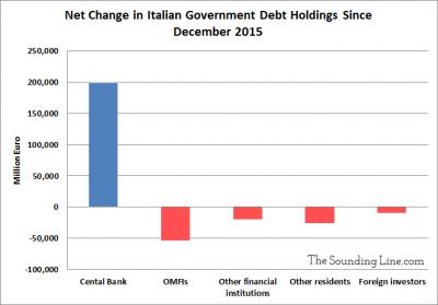 Change in Italian Debt Holdings Since 2015