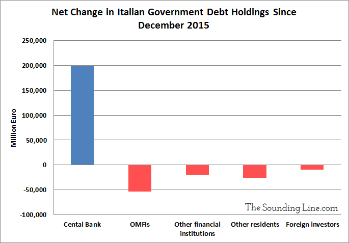 https://thesoundingline.com/wp-content/uploads/2018/05/Change-in-Italian-Debt-Holdings-Since-2015.jpg