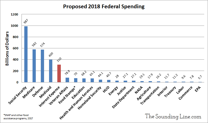 Interest Expense versus other federal spending