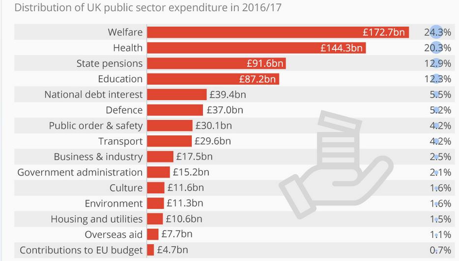 Where Do UK Taxes Go? - The Sounding Line