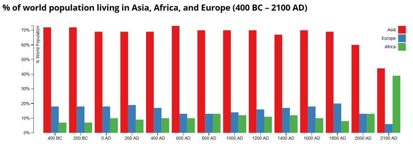 Population of continents. Population by Continent. Statistics Table of overpopulation by years. Population Statistik usullari. Percentage of the population Living in Cities line graph.