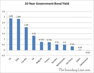 10 Benchmark yields for g10 countries