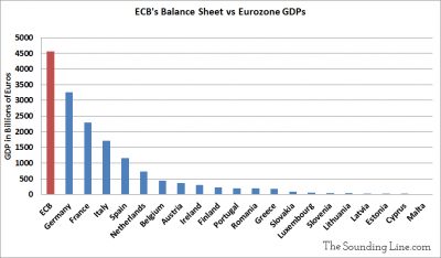 ECB Balance Sheet vs Eurozone GDPs Big