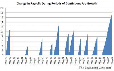 Payrolls During Periods of Continuous Job Growth Since WWII
