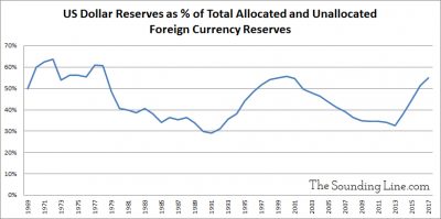 US Dollar Reserves as percent of total allocated and unallocated foreign currency reserves 1960 to 2017