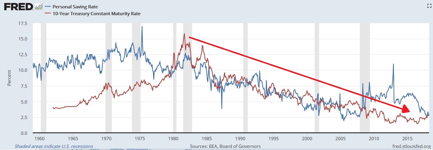 The US Savings Rate Is Approaching Record Lows The Sounding Line