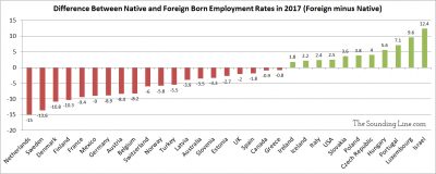 FIXED Foreign born vs native born employment rates across OECD