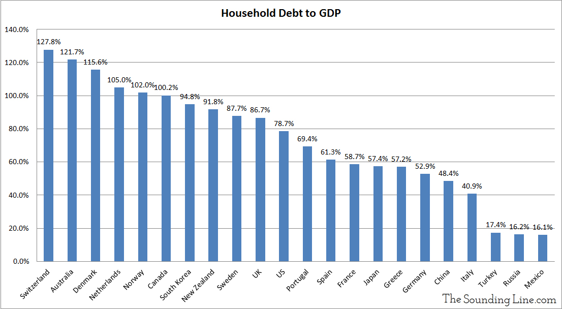 Consumer Debt Chart 2018