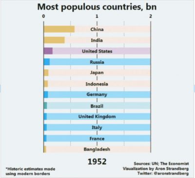 The World S Most Populous Countries From 1950 To 2060 The Sounding Line The World S Most Populous Countries From 1950 To 2060 The Sounding Line