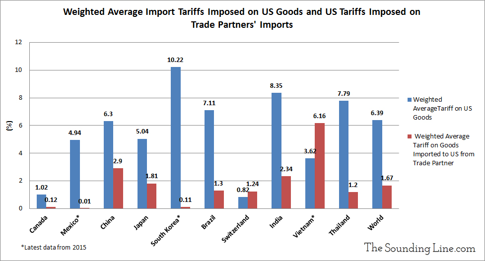 The Weighted Average Import Tariff Imposed on the US and Vice Versa 2