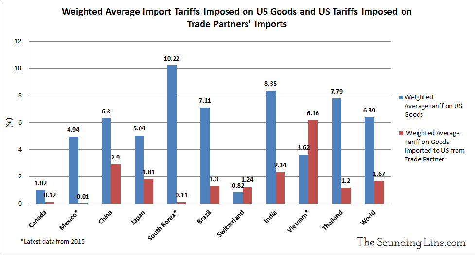 Trade tariffs. Import from. U.S. average tariff rates (1821-2016). Changes in the rates of the weighted average Customs tariff of the Russian Federation. Europe May need to impose tariffs of up to 55% to Curb Chinese ev Imports, research says.