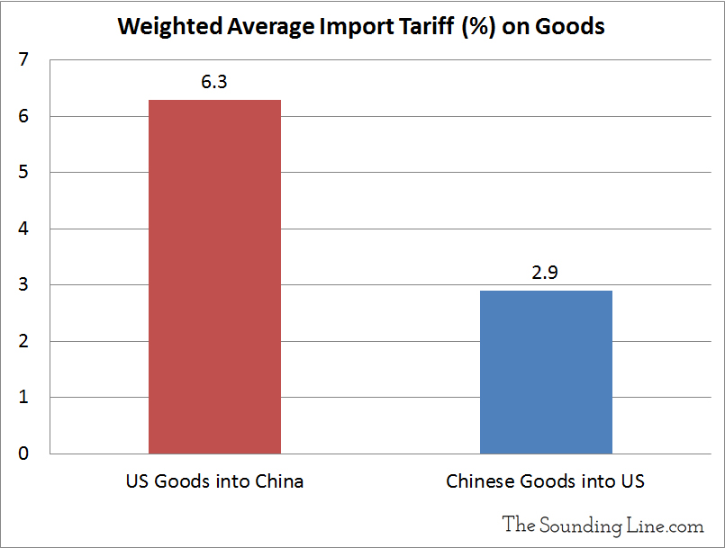 Weighted Average Chinese Import Tariffs on Select Countries 3