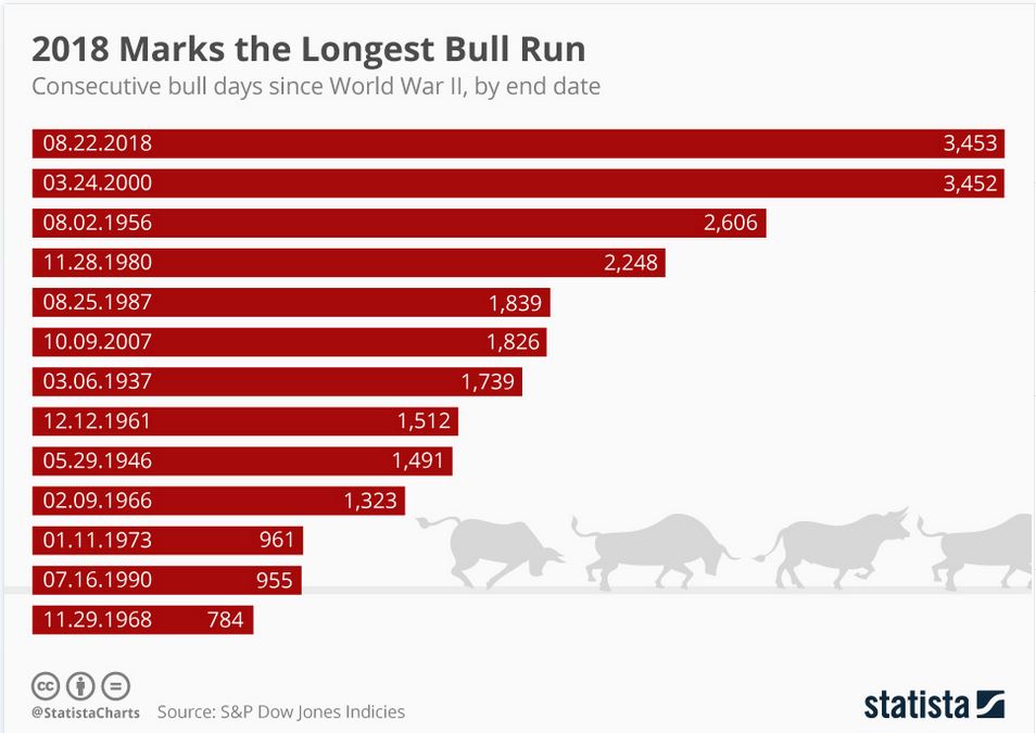 average length of bull market