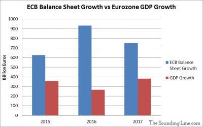 ECB Balance Sheet Growth vs Eurozone GDP