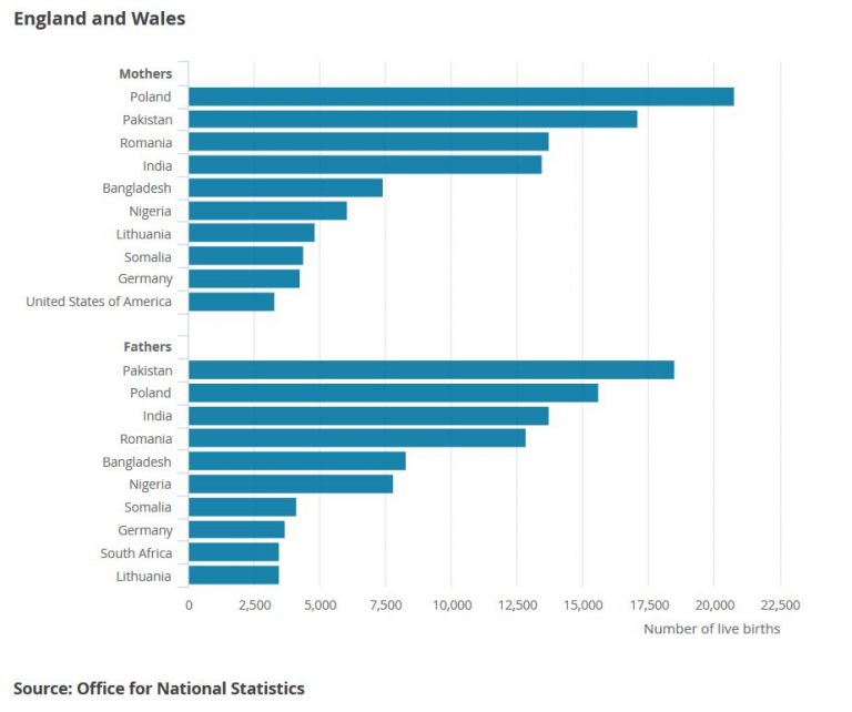 Charts: Births To Foreign-Born Mothers In Every Region Of England And ...