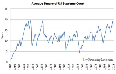 Average Tenure of the Supreme Court Every Year Since 1789