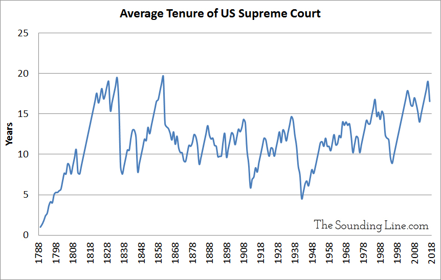 The Average Tenure of the US Supreme Court Every Year Since 1789 The