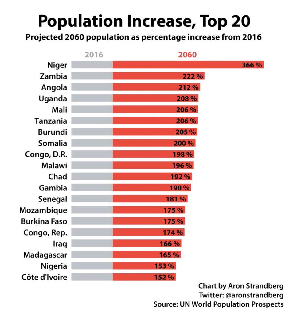 The Fastest Growing Countries in the World The Sounding Line